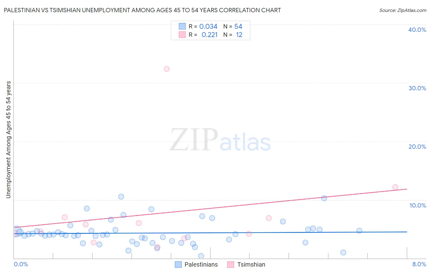 Palestinian vs Tsimshian Unemployment Among Ages 45 to 54 years