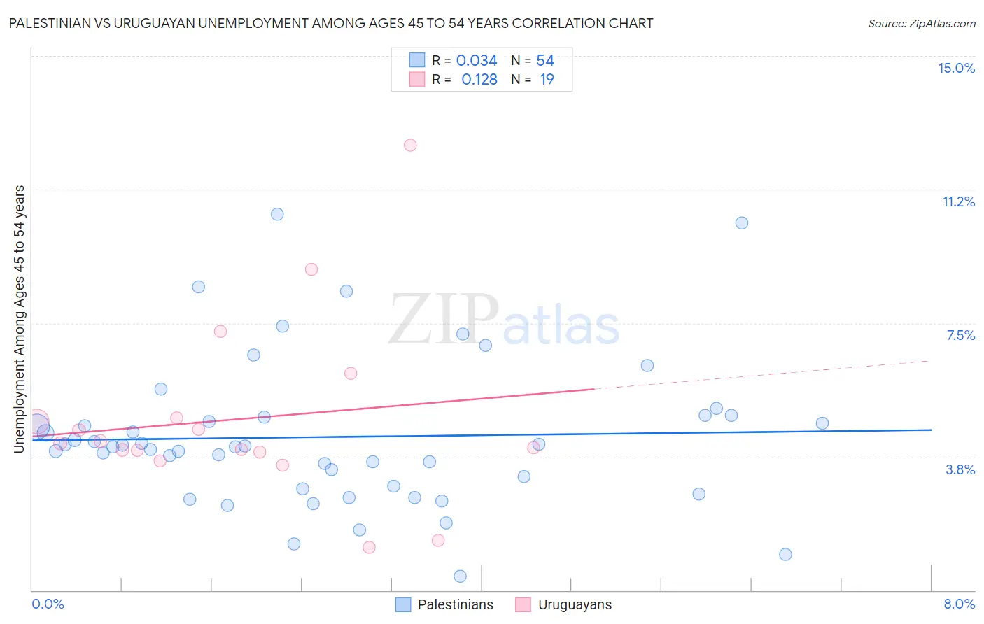 Palestinian vs Uruguayan Unemployment Among Ages 45 to 54 years