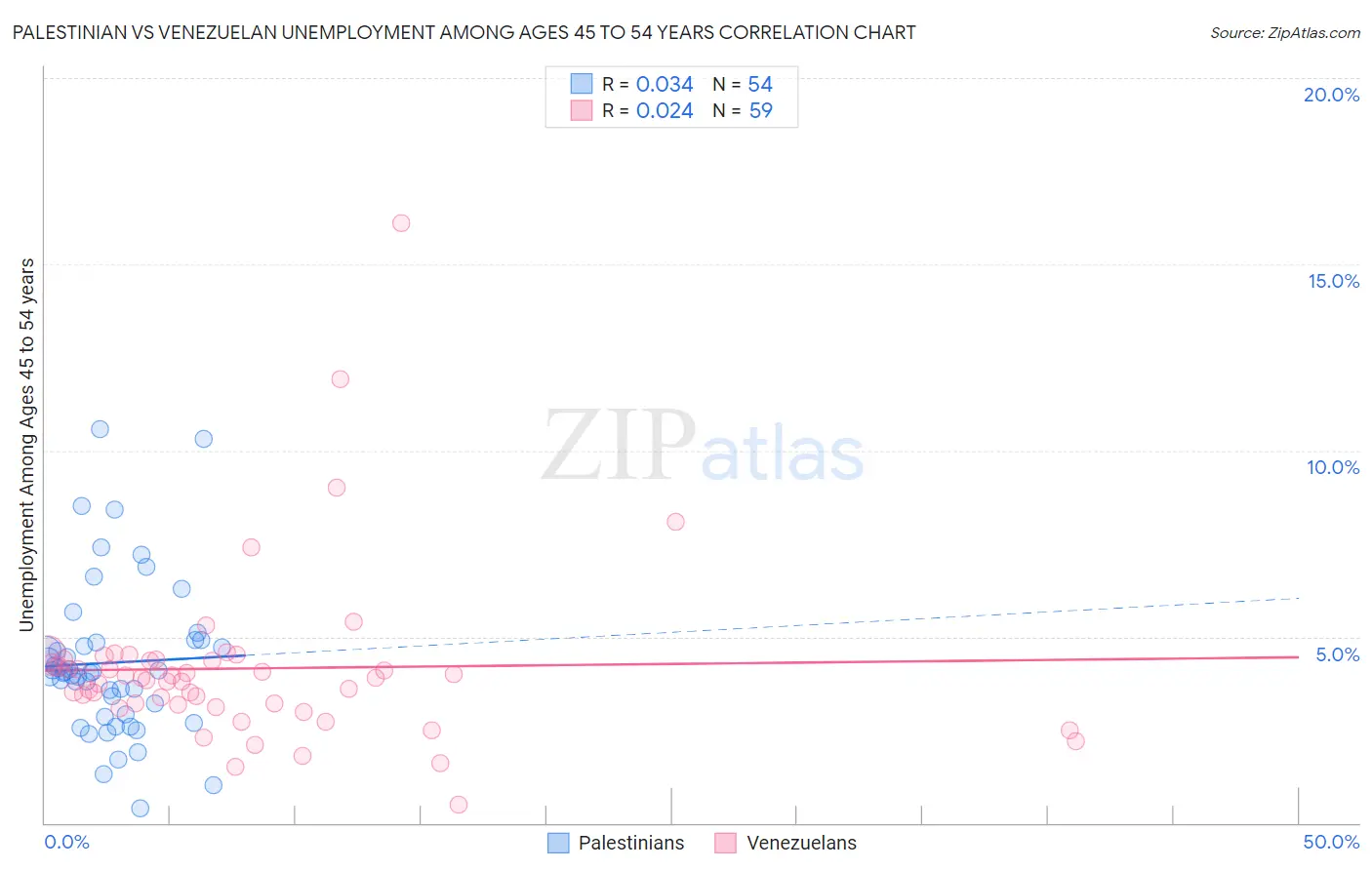 Palestinian vs Venezuelan Unemployment Among Ages 45 to 54 years