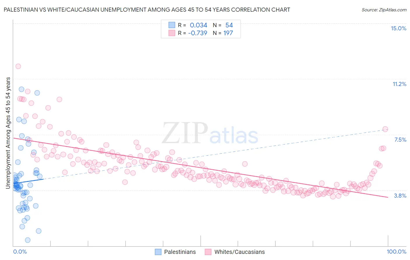 Palestinian vs White/Caucasian Unemployment Among Ages 45 to 54 years
