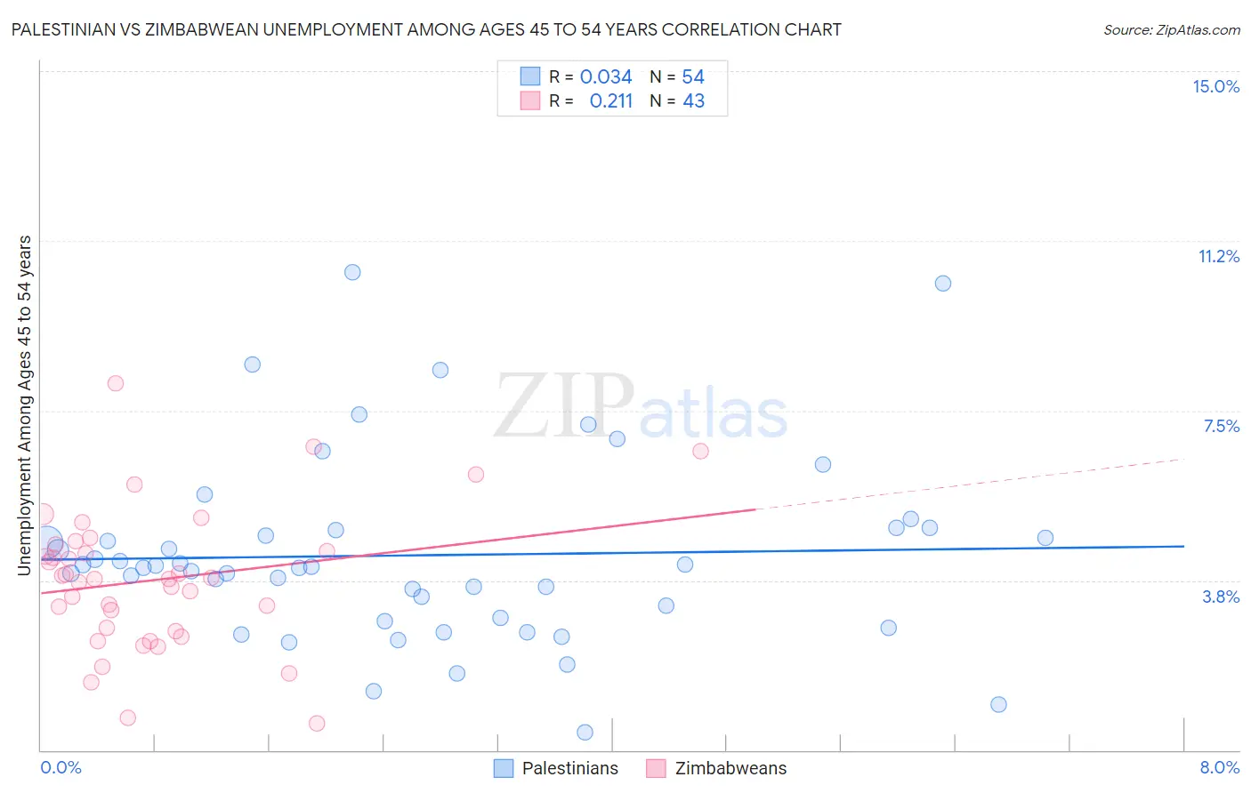 Palestinian vs Zimbabwean Unemployment Among Ages 45 to 54 years