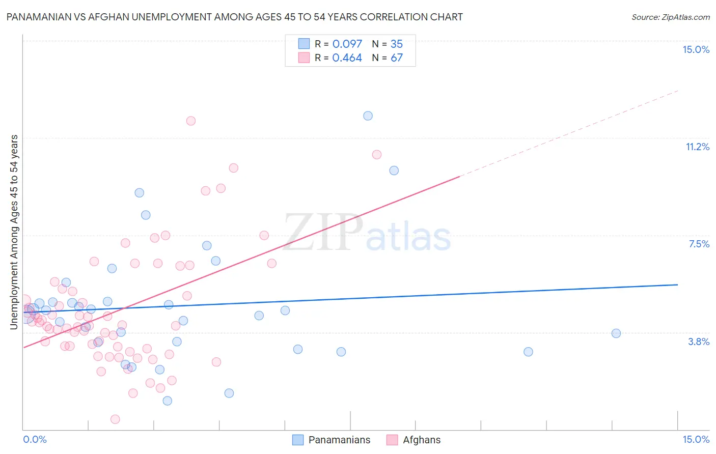 Panamanian vs Afghan Unemployment Among Ages 45 to 54 years