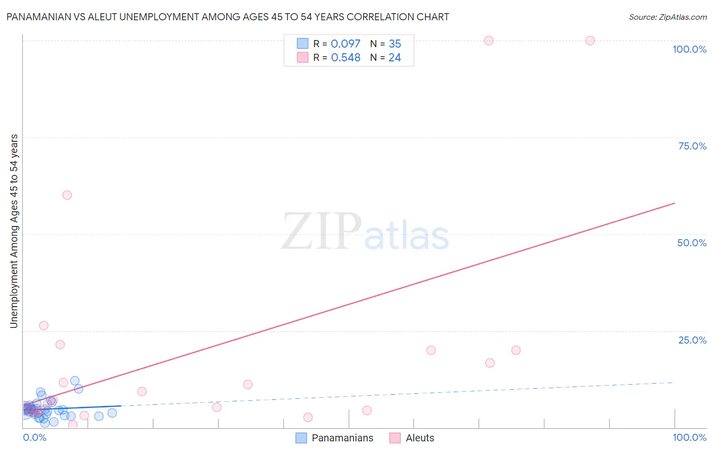 Panamanian vs Aleut Unemployment Among Ages 45 to 54 years