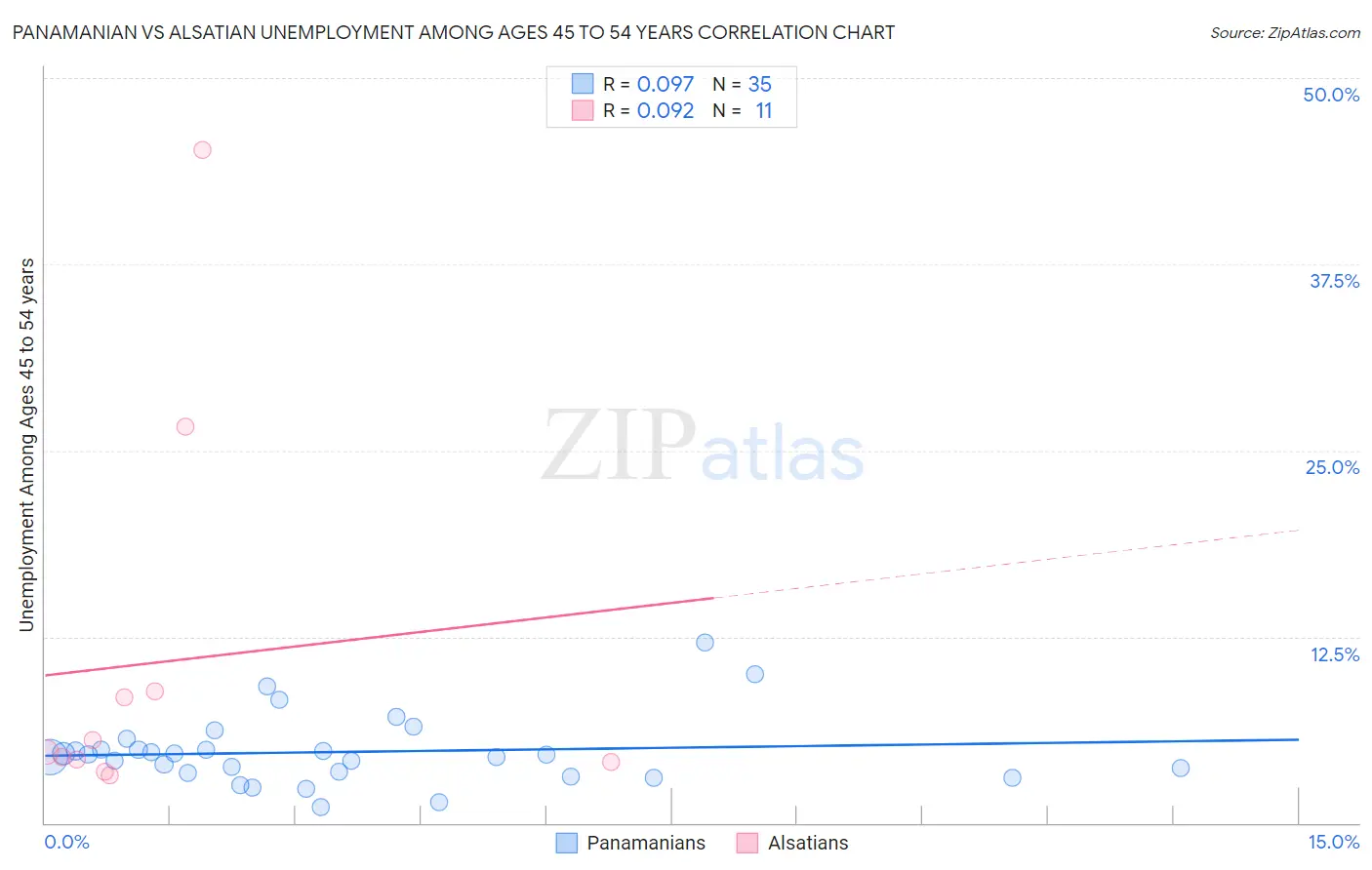 Panamanian vs Alsatian Unemployment Among Ages 45 to 54 years