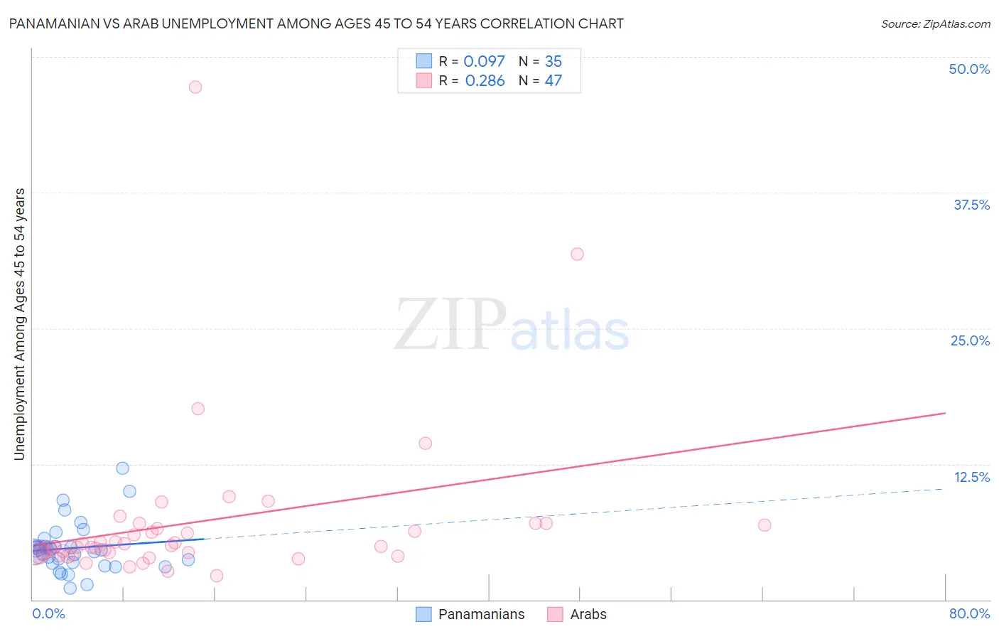Panamanian vs Arab Unemployment Among Ages 45 to 54 years
