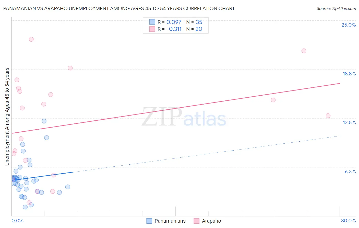 Panamanian vs Arapaho Unemployment Among Ages 45 to 54 years