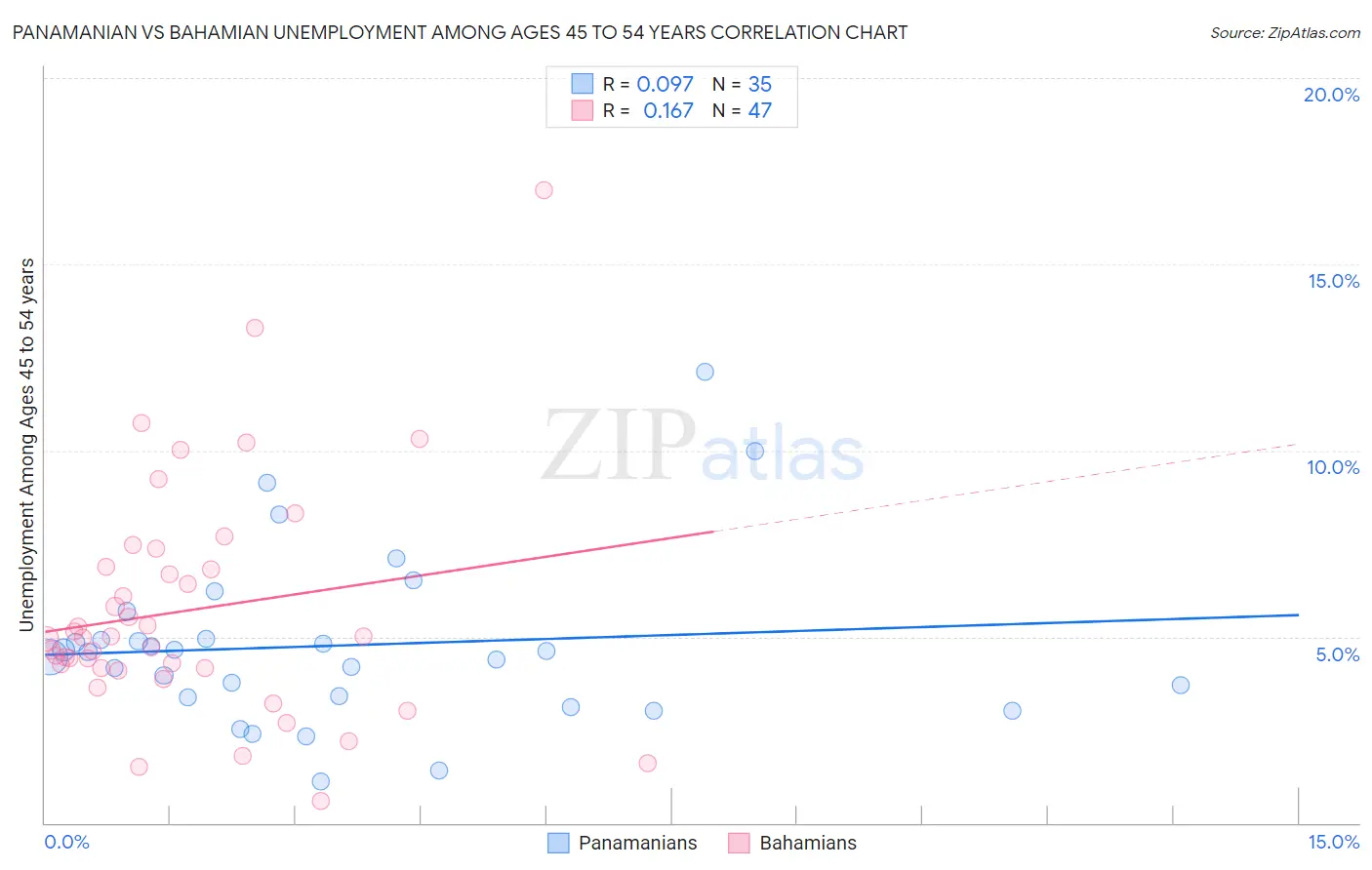Panamanian vs Bahamian Unemployment Among Ages 45 to 54 years