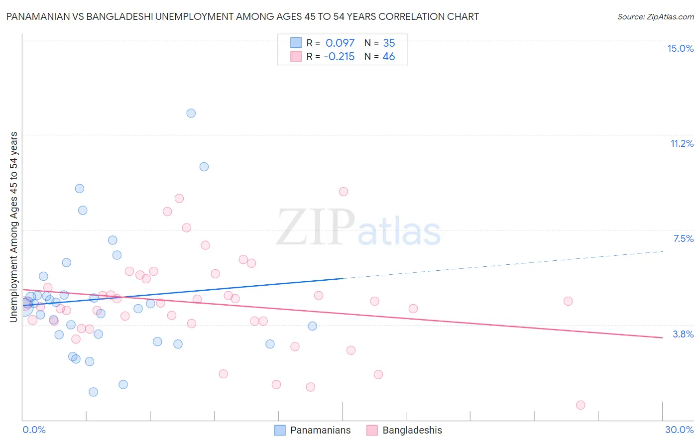 Panamanian vs Bangladeshi Unemployment Among Ages 45 to 54 years