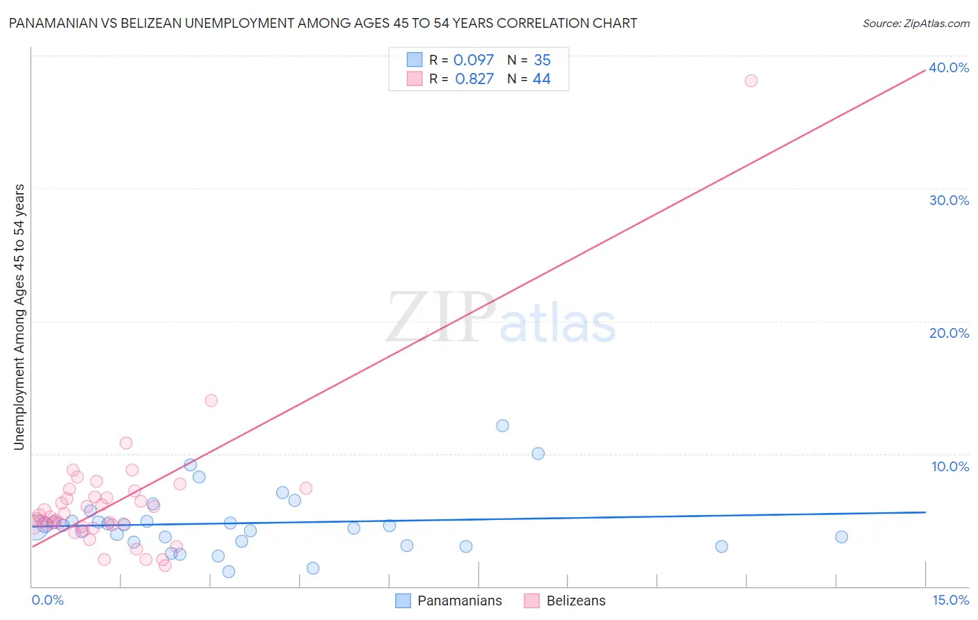 Panamanian vs Belizean Unemployment Among Ages 45 to 54 years