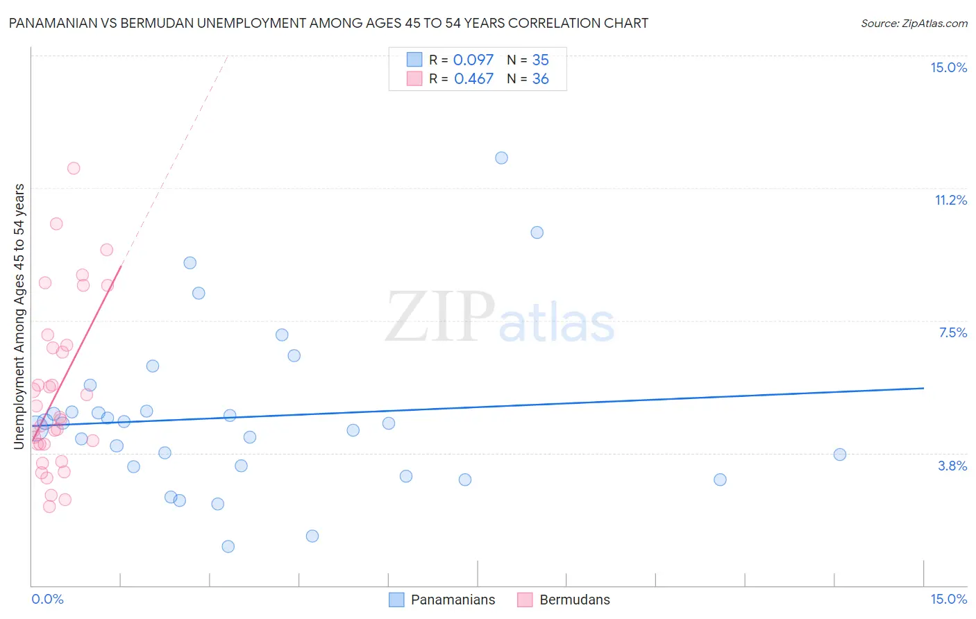 Panamanian vs Bermudan Unemployment Among Ages 45 to 54 years