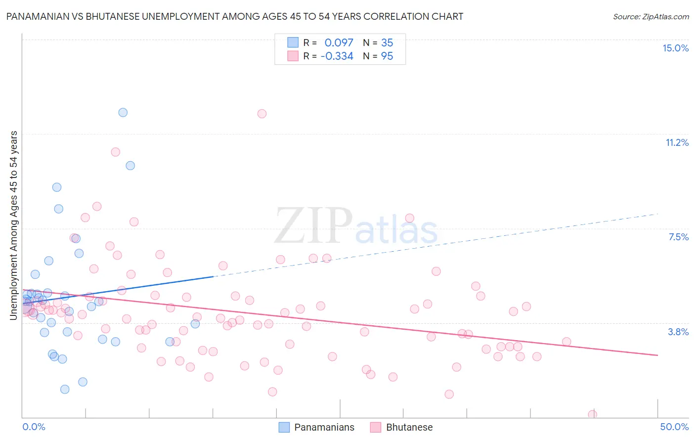 Panamanian vs Bhutanese Unemployment Among Ages 45 to 54 years
