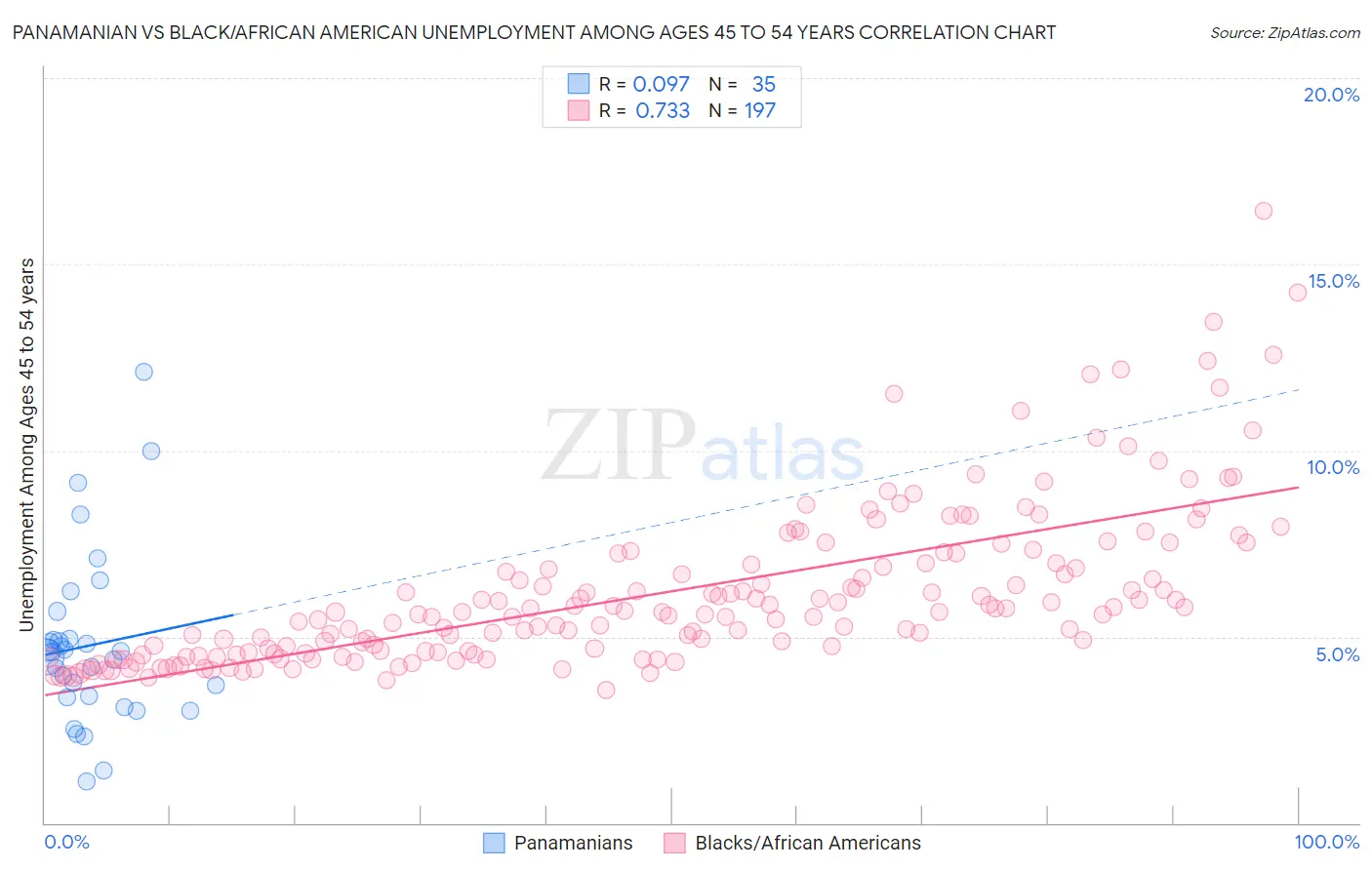 Panamanian vs Black/African American Unemployment Among Ages 45 to 54 years
