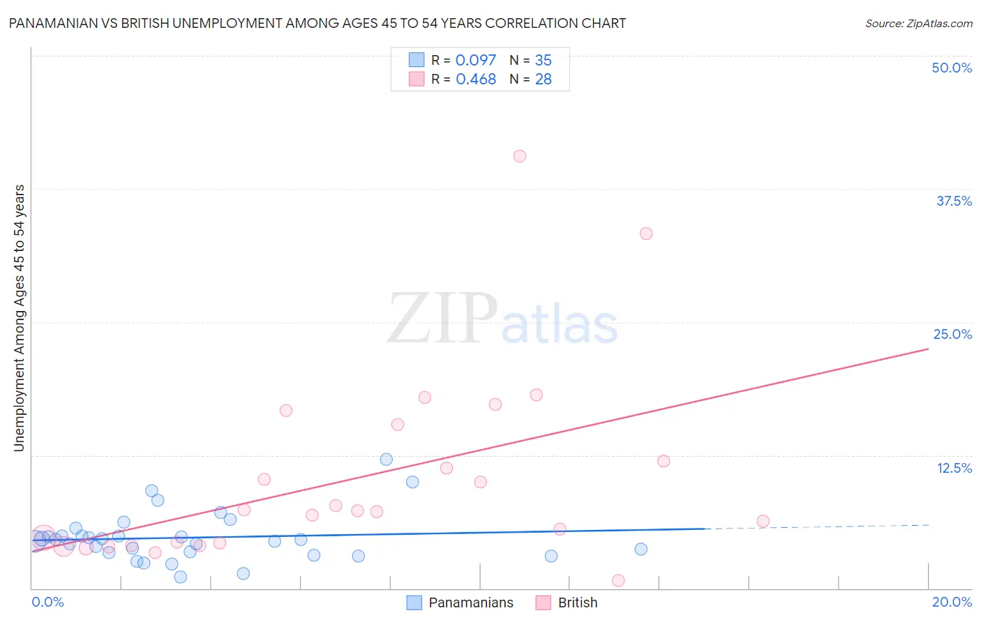 Panamanian vs British Unemployment Among Ages 45 to 54 years