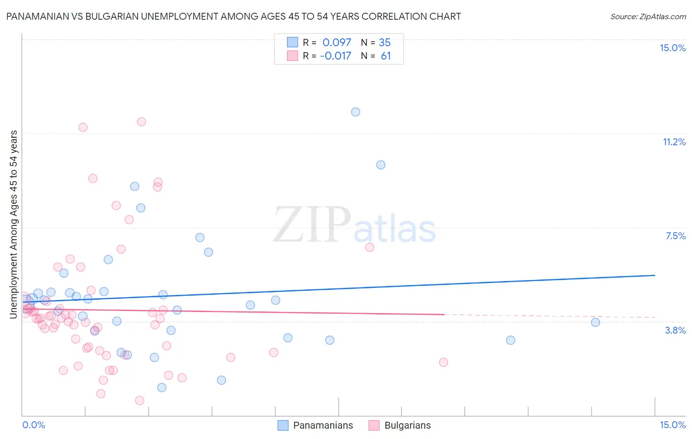 Panamanian vs Bulgarian Unemployment Among Ages 45 to 54 years