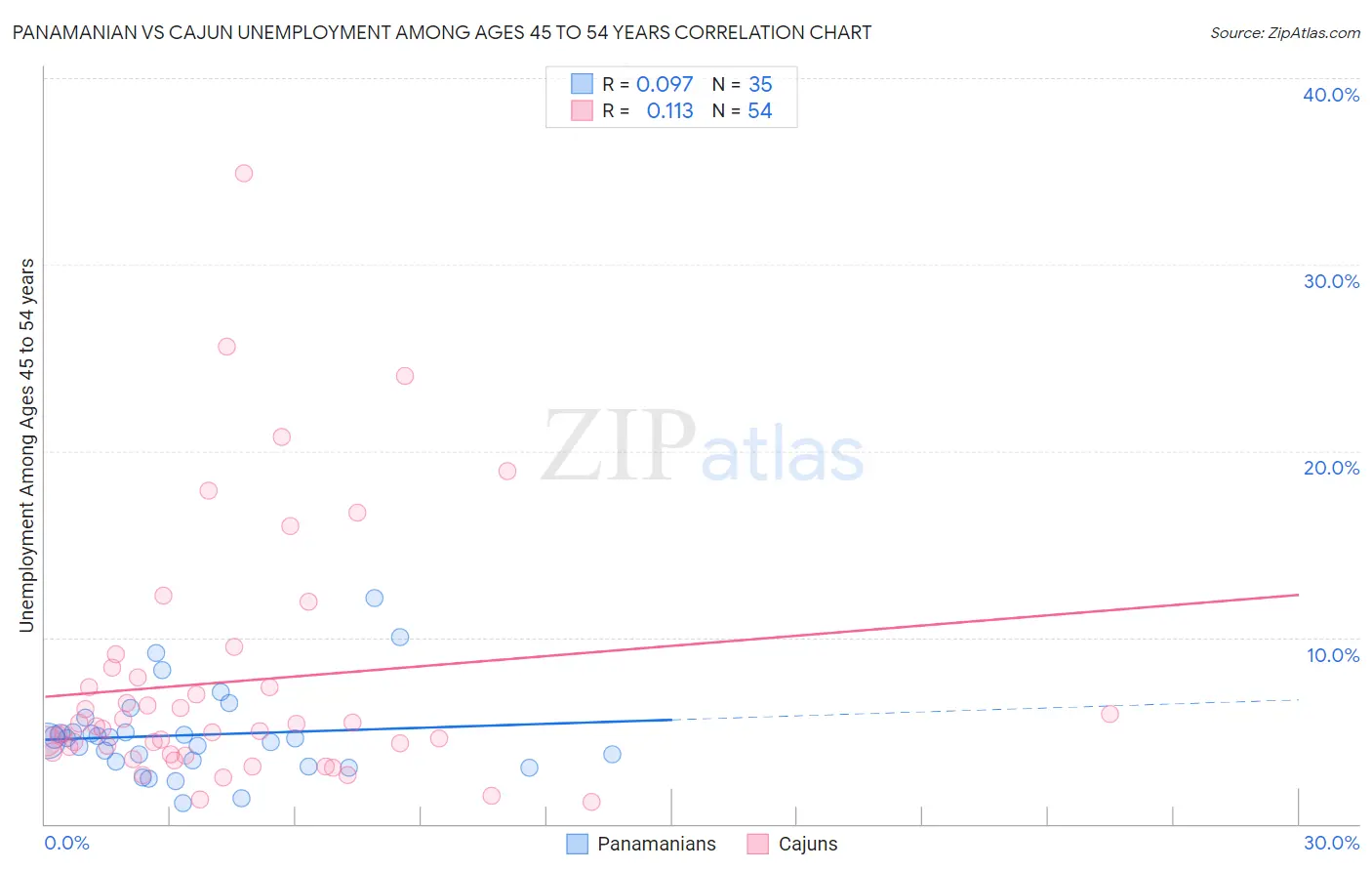 Panamanian vs Cajun Unemployment Among Ages 45 to 54 years