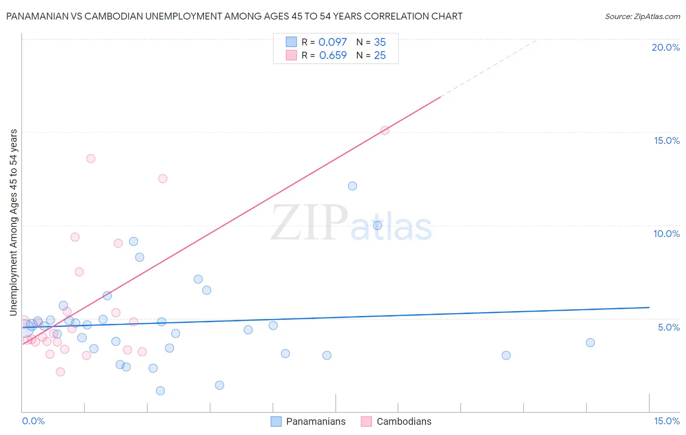 Panamanian vs Cambodian Unemployment Among Ages 45 to 54 years