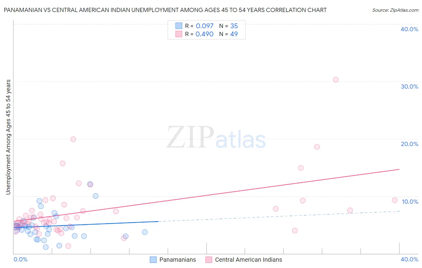 Panamanian vs Central American Indian Unemployment Among Ages 45 to 54 years