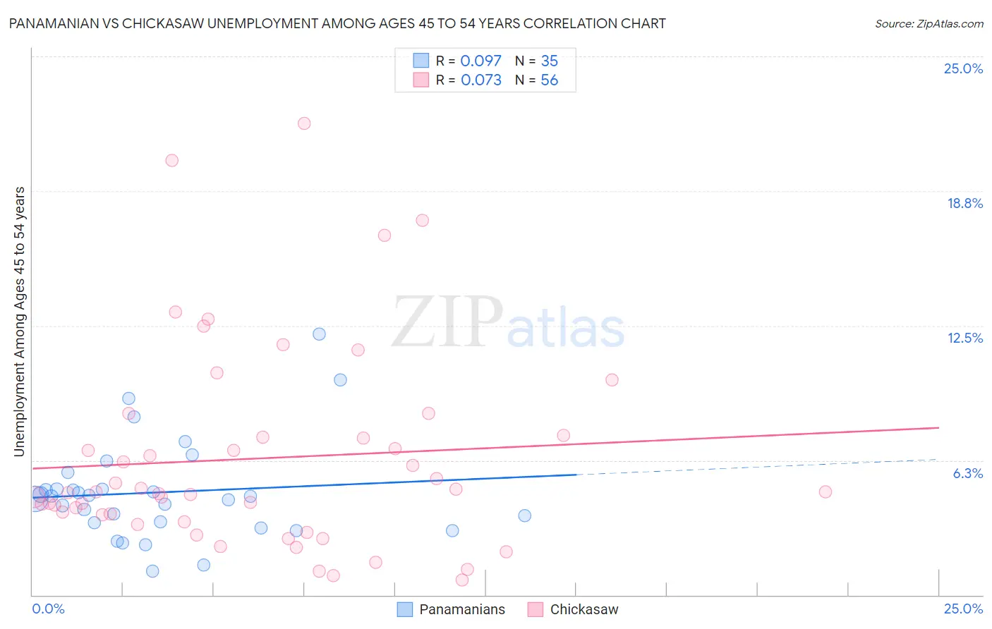 Panamanian vs Chickasaw Unemployment Among Ages 45 to 54 years