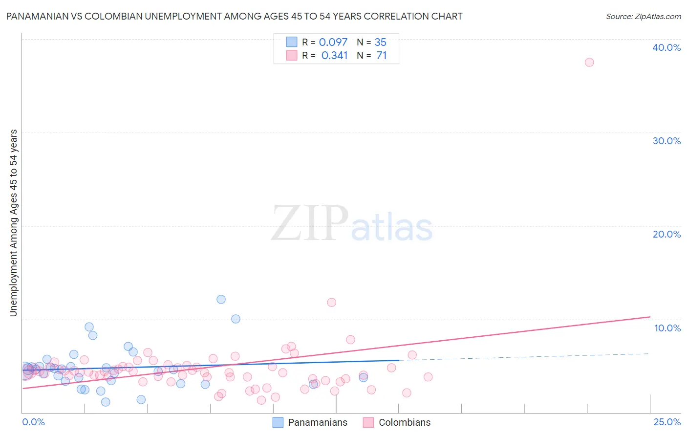 Panamanian vs Colombian Unemployment Among Ages 45 to 54 years