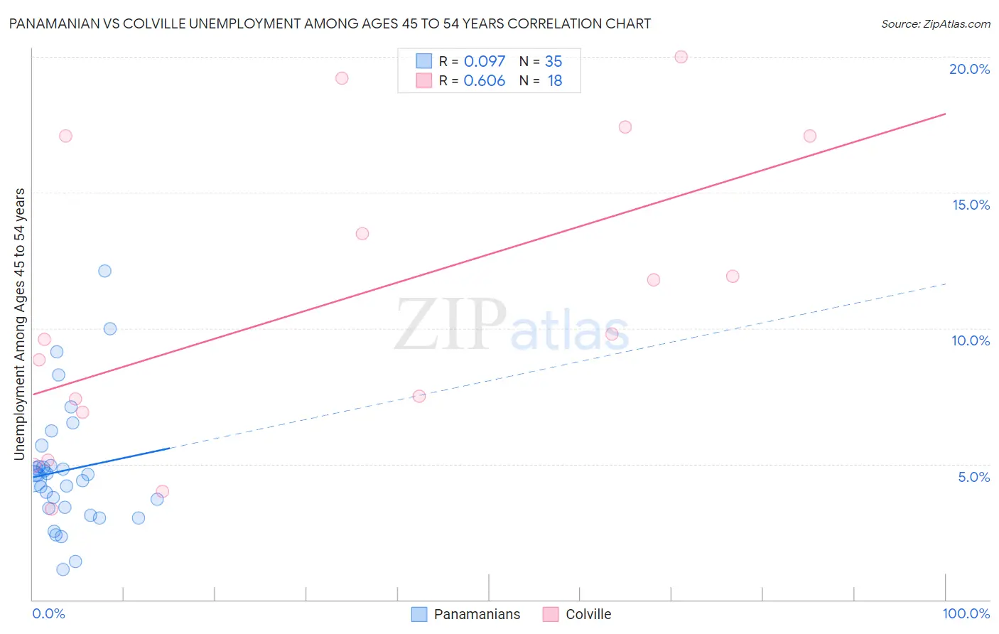 Panamanian vs Colville Unemployment Among Ages 45 to 54 years