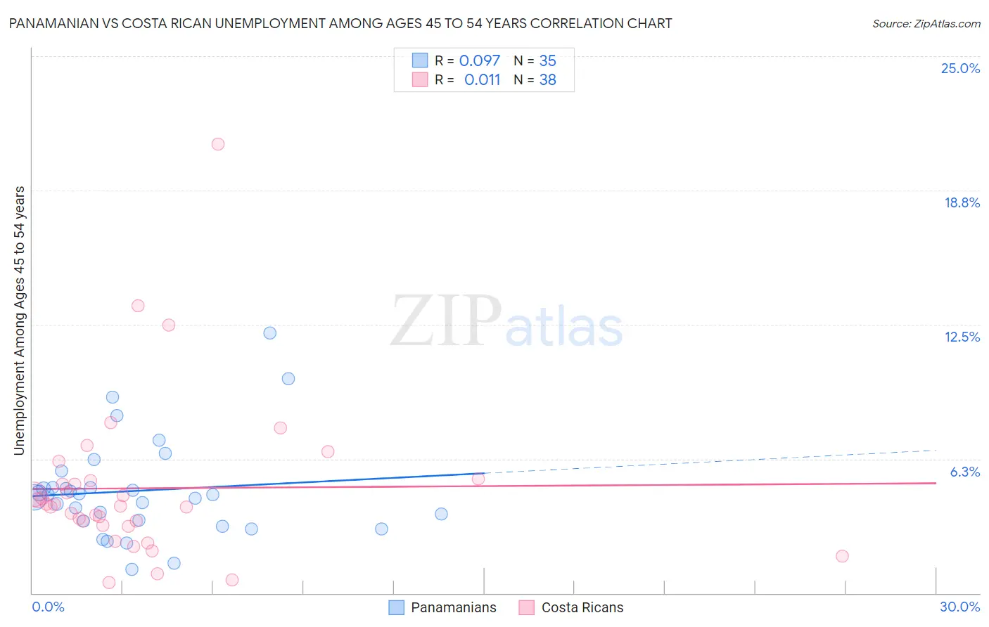 Panamanian vs Costa Rican Unemployment Among Ages 45 to 54 years