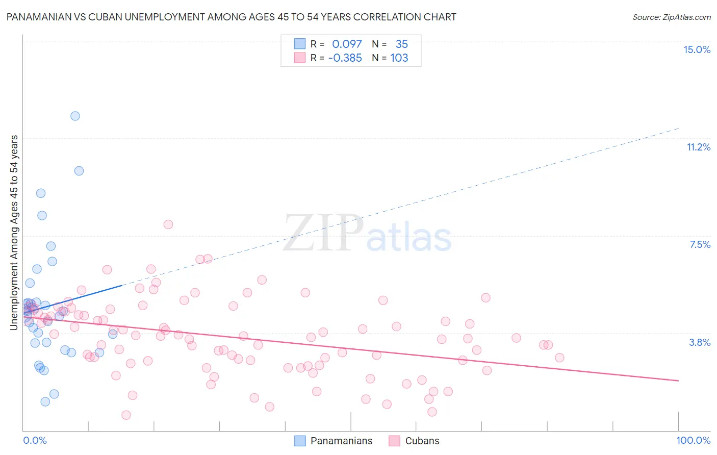 Panamanian vs Cuban Unemployment Among Ages 45 to 54 years