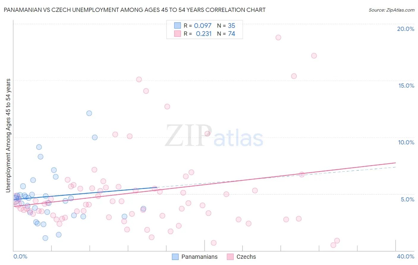 Panamanian vs Czech Unemployment Among Ages 45 to 54 years