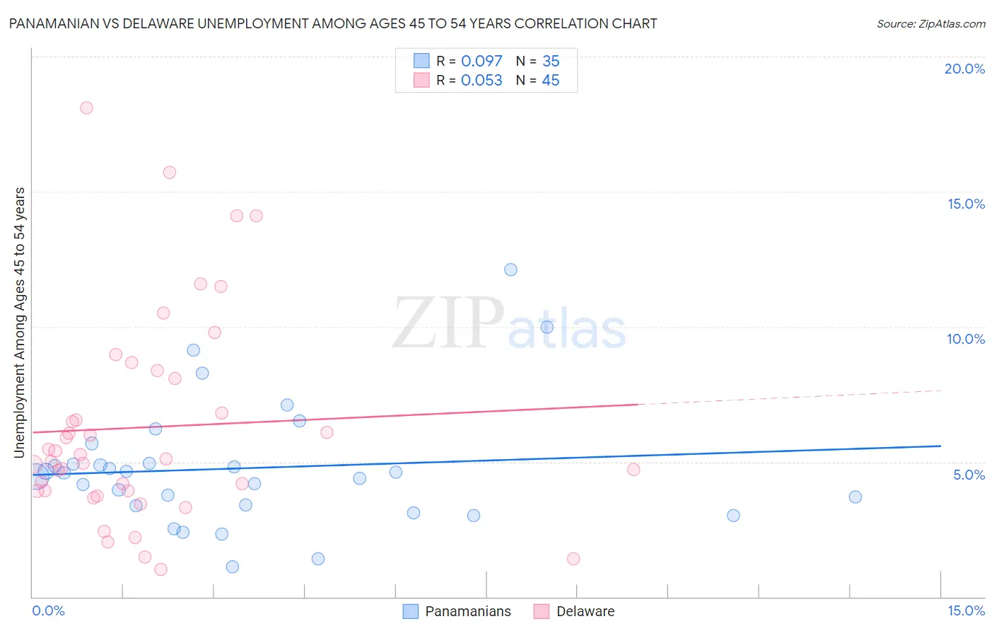 Panamanian vs Delaware Unemployment Among Ages 45 to 54 years