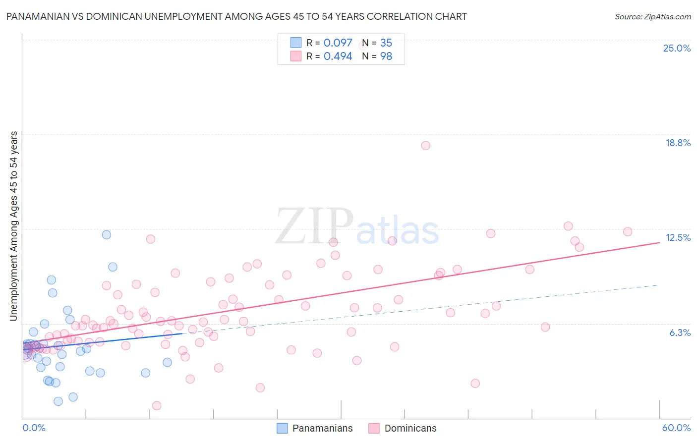 Panamanian vs Dominican Unemployment Among Ages 45 to 54 years