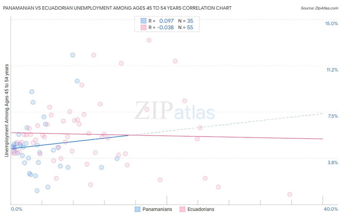 Panamanian vs Ecuadorian Unemployment Among Ages 45 to 54 years
