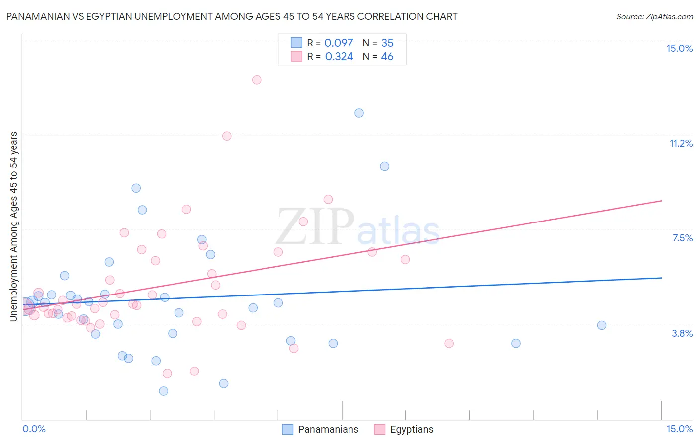 Panamanian vs Egyptian Unemployment Among Ages 45 to 54 years