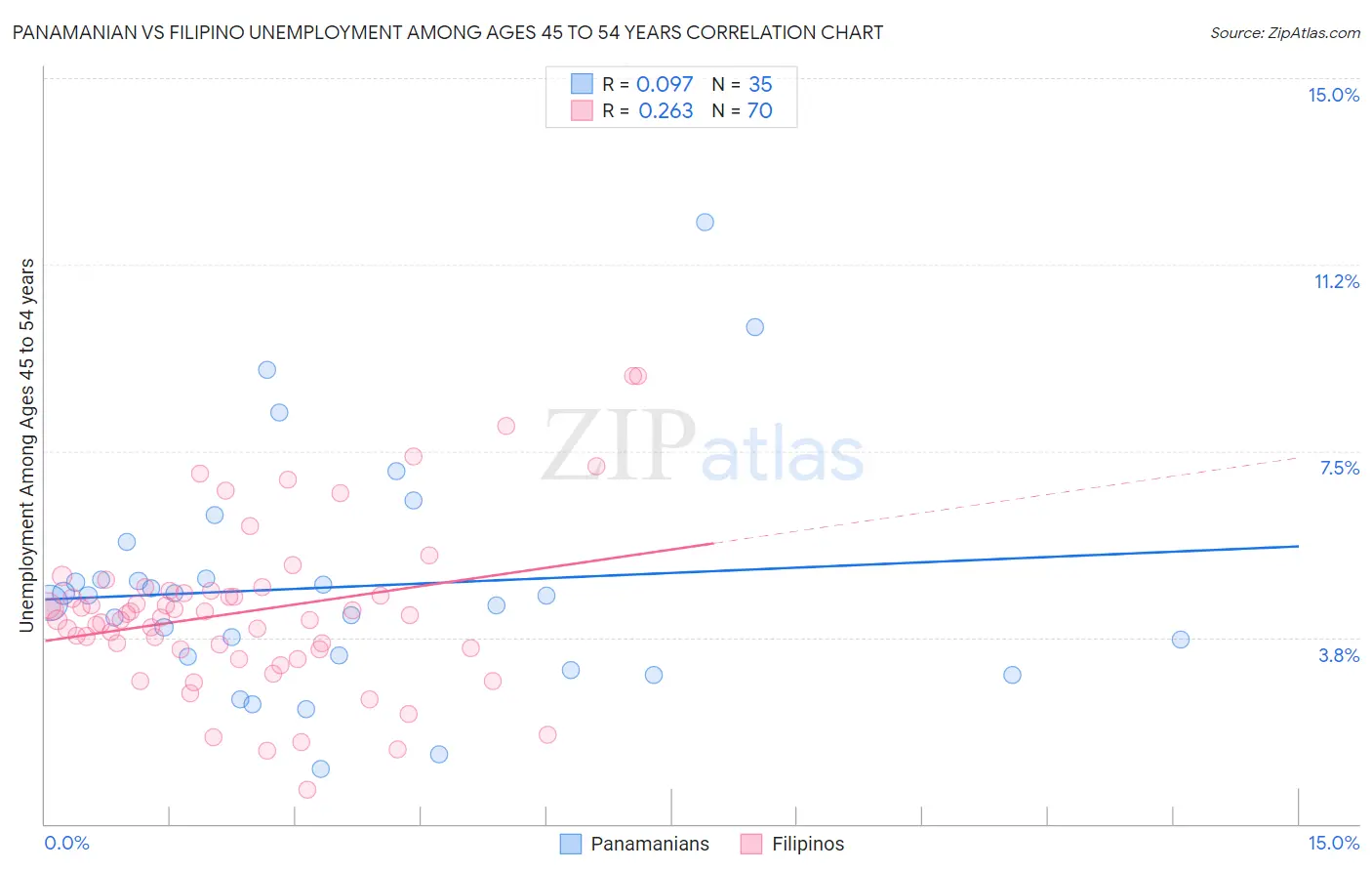 Panamanian vs Filipino Unemployment Among Ages 45 to 54 years