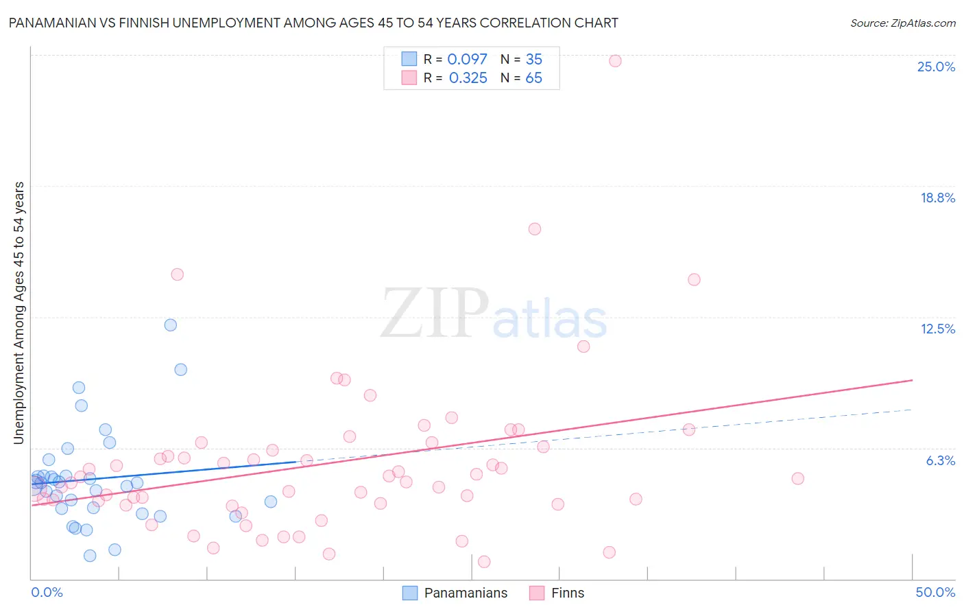 Panamanian vs Finnish Unemployment Among Ages 45 to 54 years