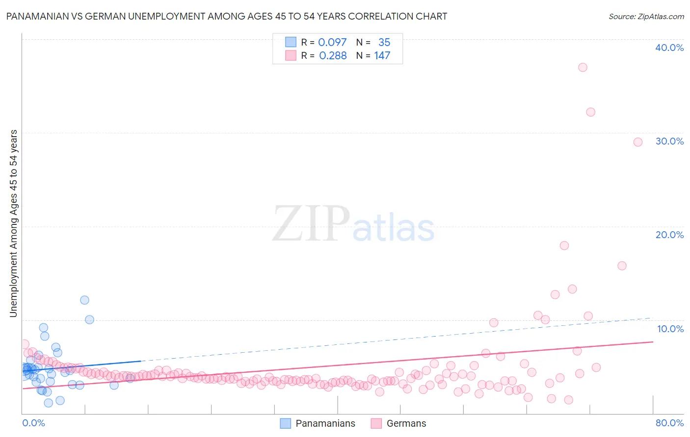 Panamanian vs German Unemployment Among Ages 45 to 54 years