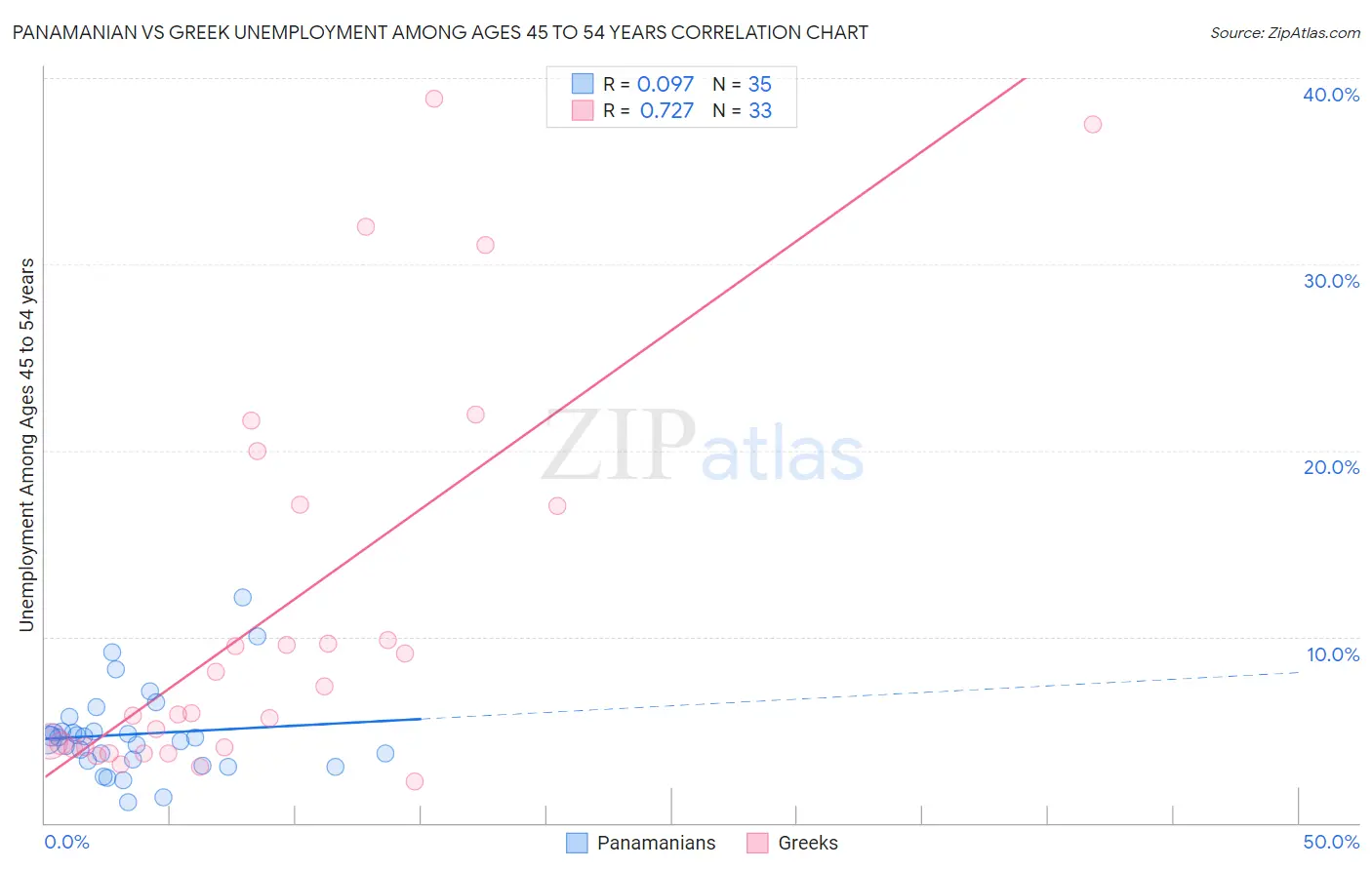 Panamanian vs Greek Unemployment Among Ages 45 to 54 years
