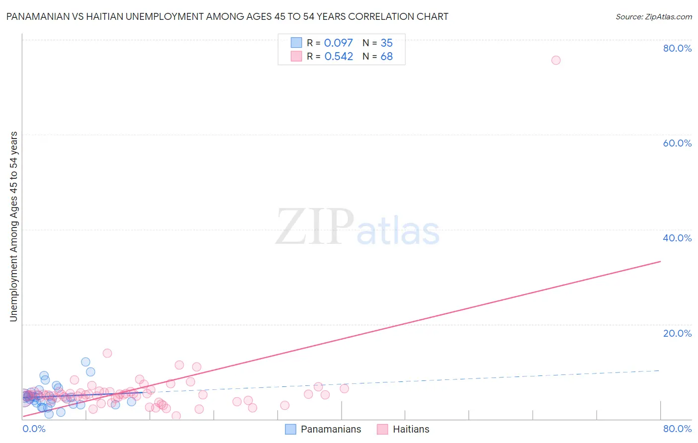 Panamanian vs Haitian Unemployment Among Ages 45 to 54 years