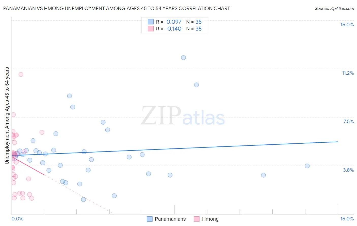 Panamanian vs Hmong Unemployment Among Ages 45 to 54 years
