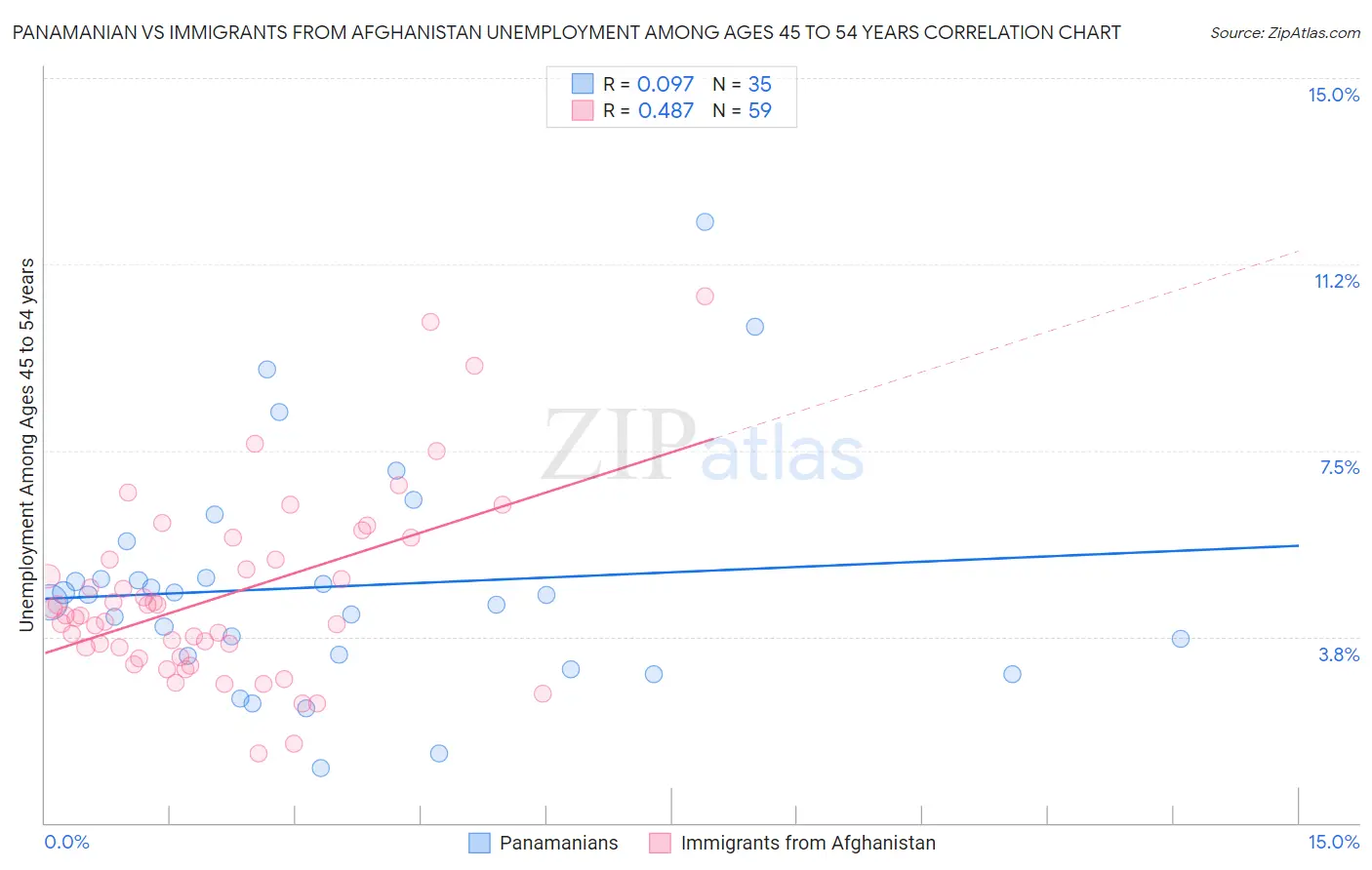 Panamanian vs Immigrants from Afghanistan Unemployment Among Ages 45 to 54 years