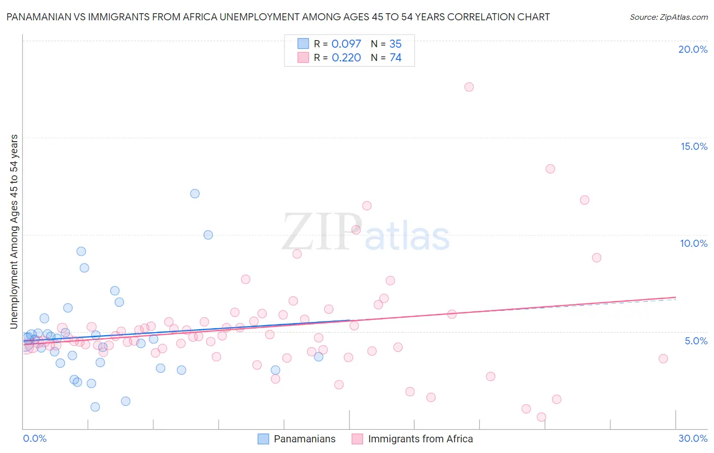 Panamanian vs Immigrants from Africa Unemployment Among Ages 45 to 54 years