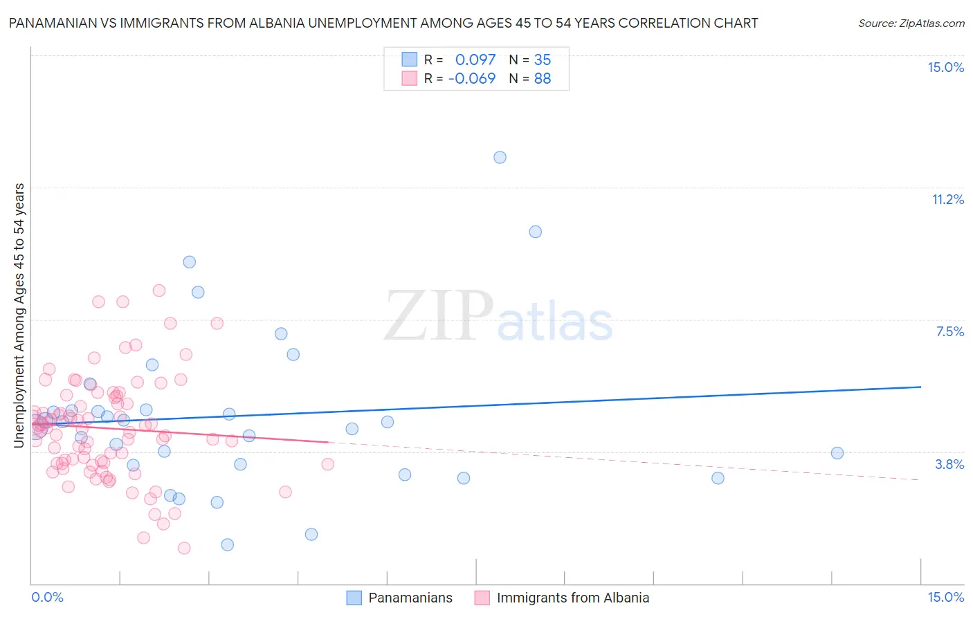 Panamanian vs Immigrants from Albania Unemployment Among Ages 45 to 54 years