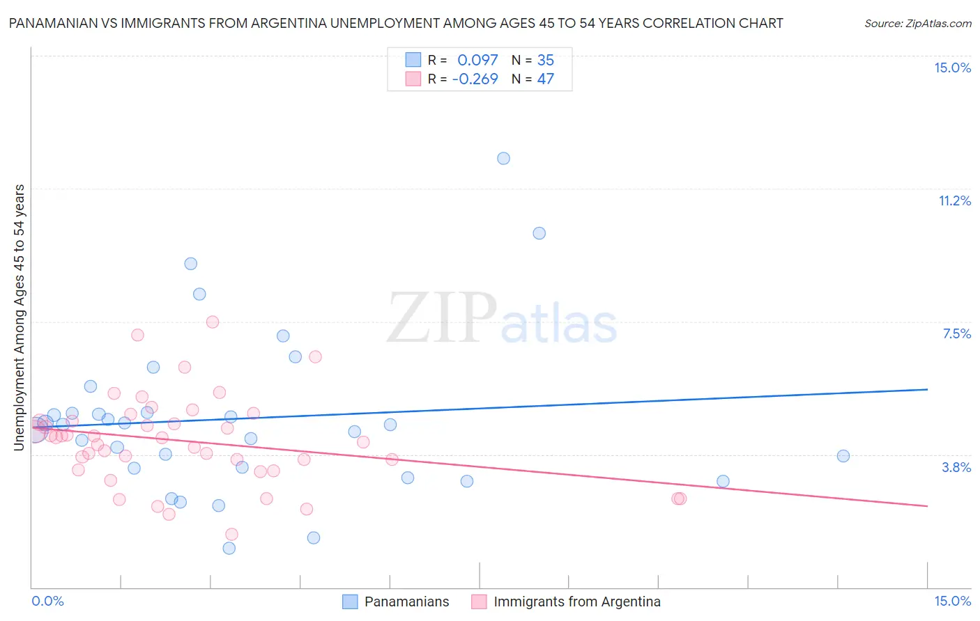 Panamanian vs Immigrants from Argentina Unemployment Among Ages 45 to 54 years