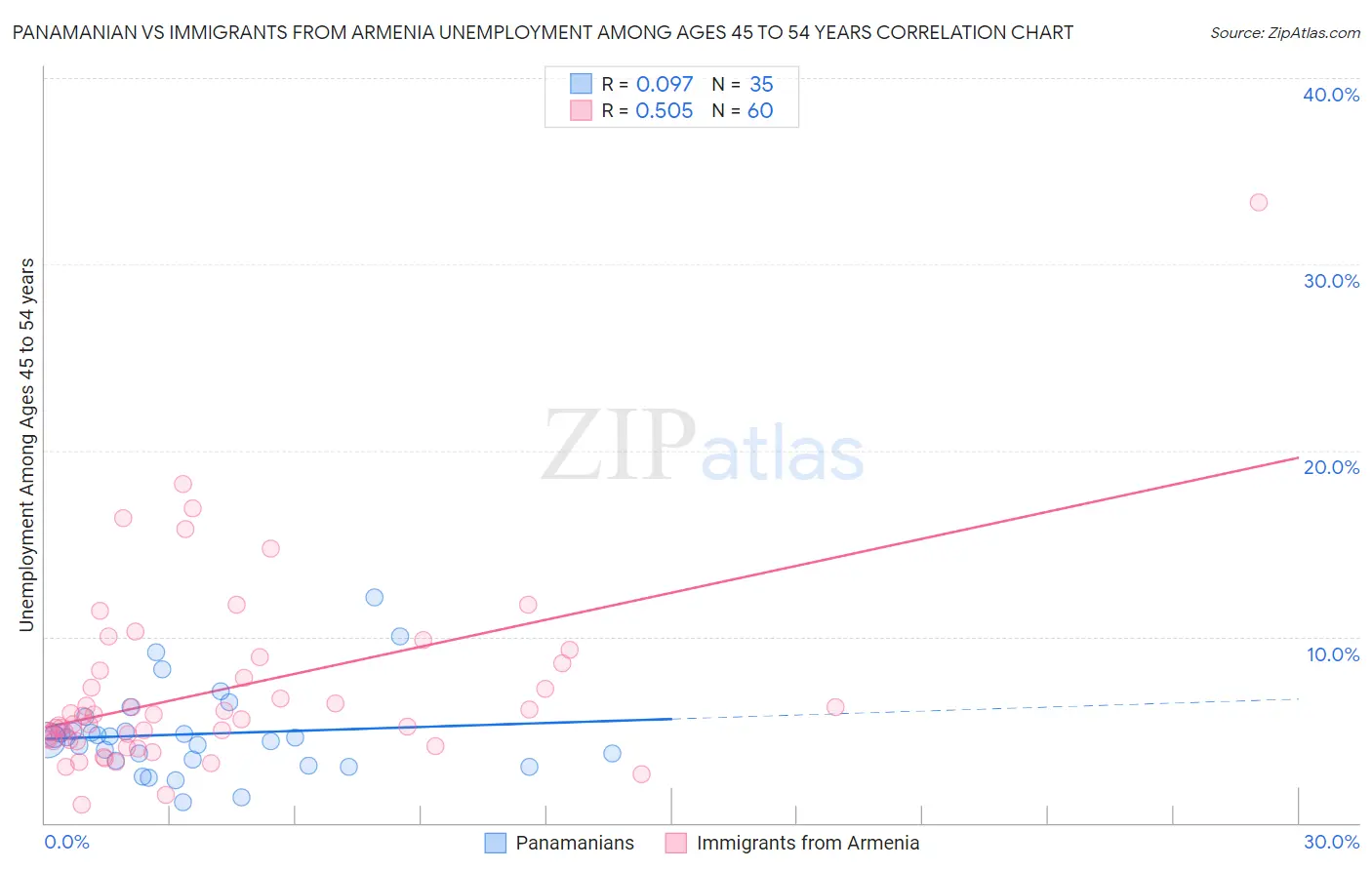 Panamanian vs Immigrants from Armenia Unemployment Among Ages 45 to 54 years