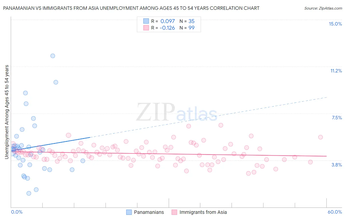 Panamanian vs Immigrants from Asia Unemployment Among Ages 45 to 54 years