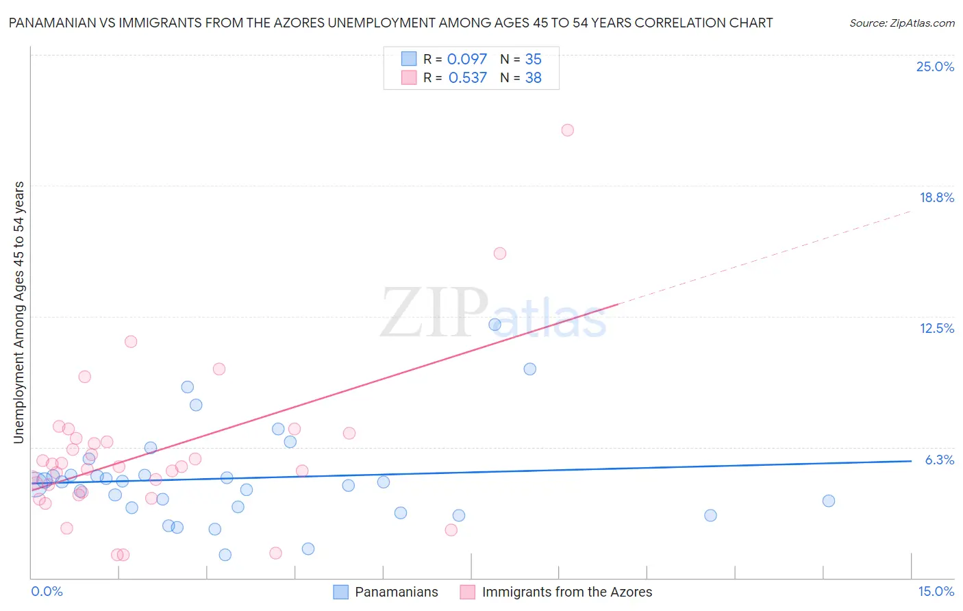 Panamanian vs Immigrants from the Azores Unemployment Among Ages 45 to 54 years