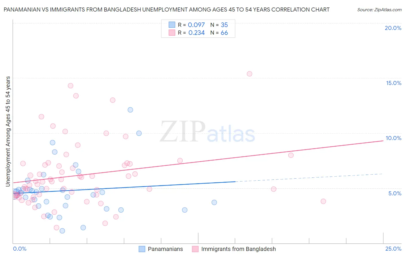 Panamanian vs Immigrants from Bangladesh Unemployment Among Ages 45 to 54 years