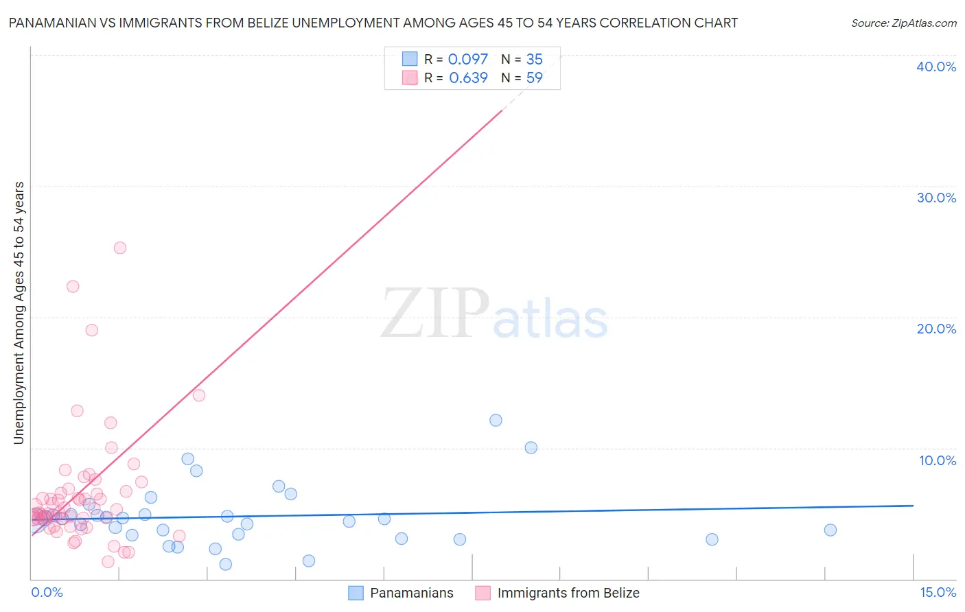 Panamanian vs Immigrants from Belize Unemployment Among Ages 45 to 54 years