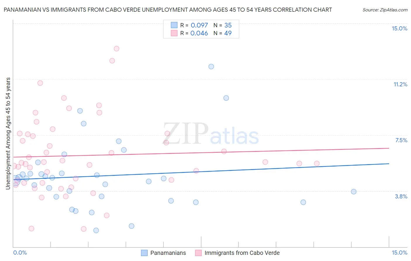 Panamanian vs Immigrants from Cabo Verde Unemployment Among Ages 45 to 54 years