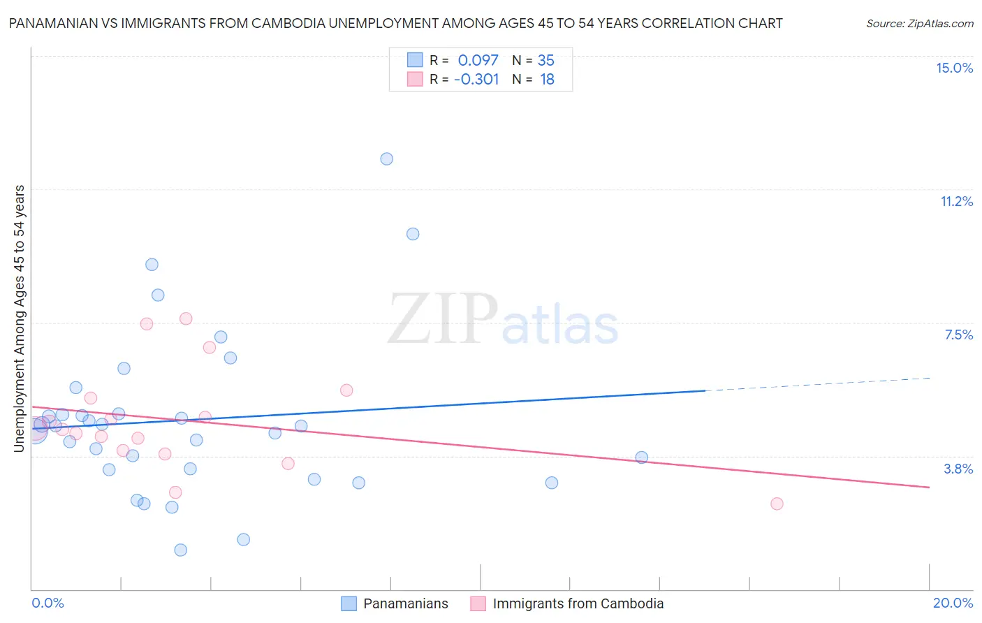 Panamanian vs Immigrants from Cambodia Unemployment Among Ages 45 to 54 years