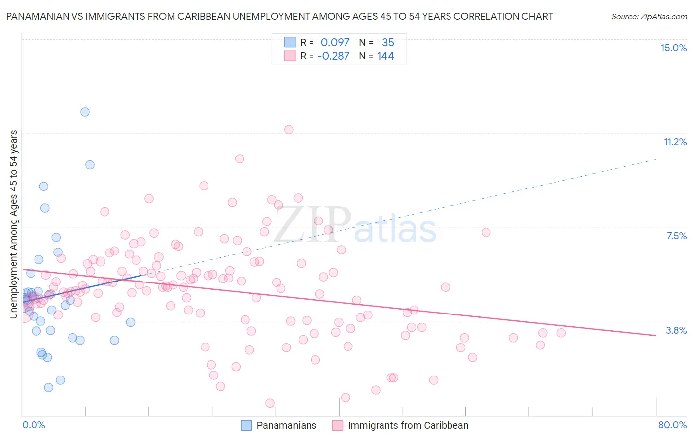 Panamanian vs Immigrants from Caribbean Unemployment Among Ages 45 to 54 years