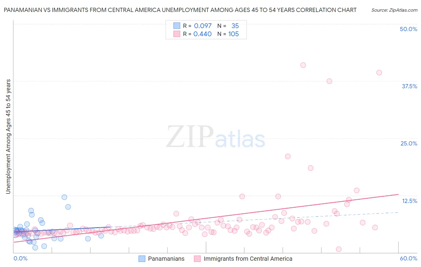 Panamanian vs Immigrants from Central America Unemployment Among Ages 45 to 54 years